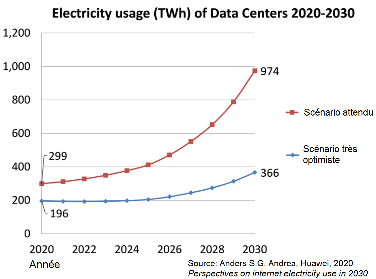 Electricity use Datacenters Andrea 2020
