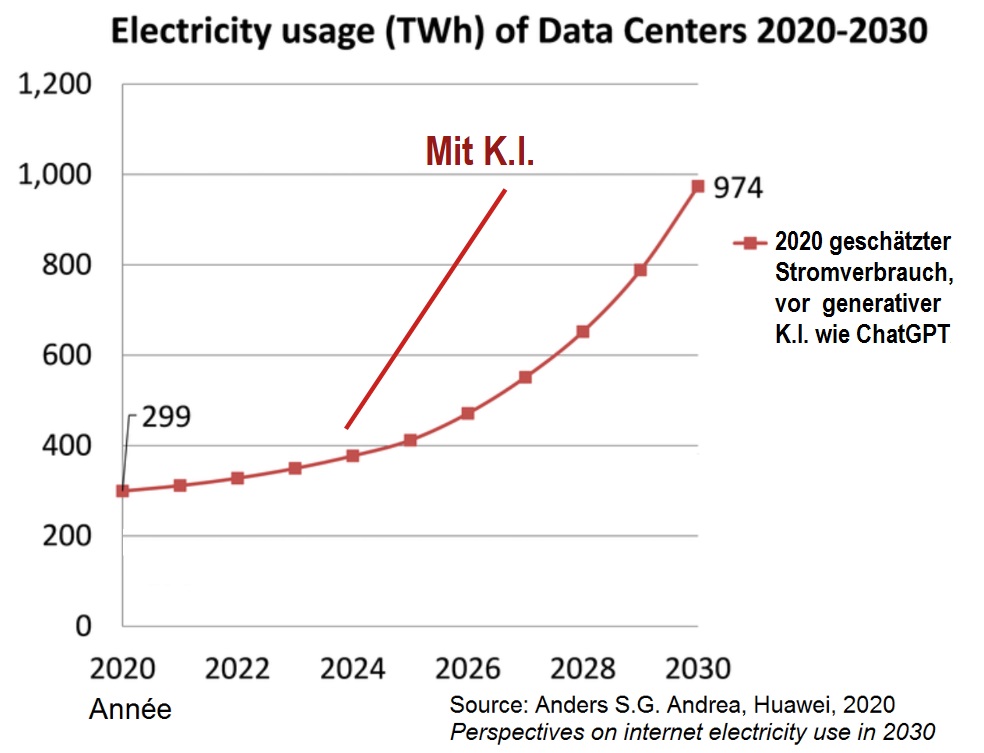 Electricity use IA D