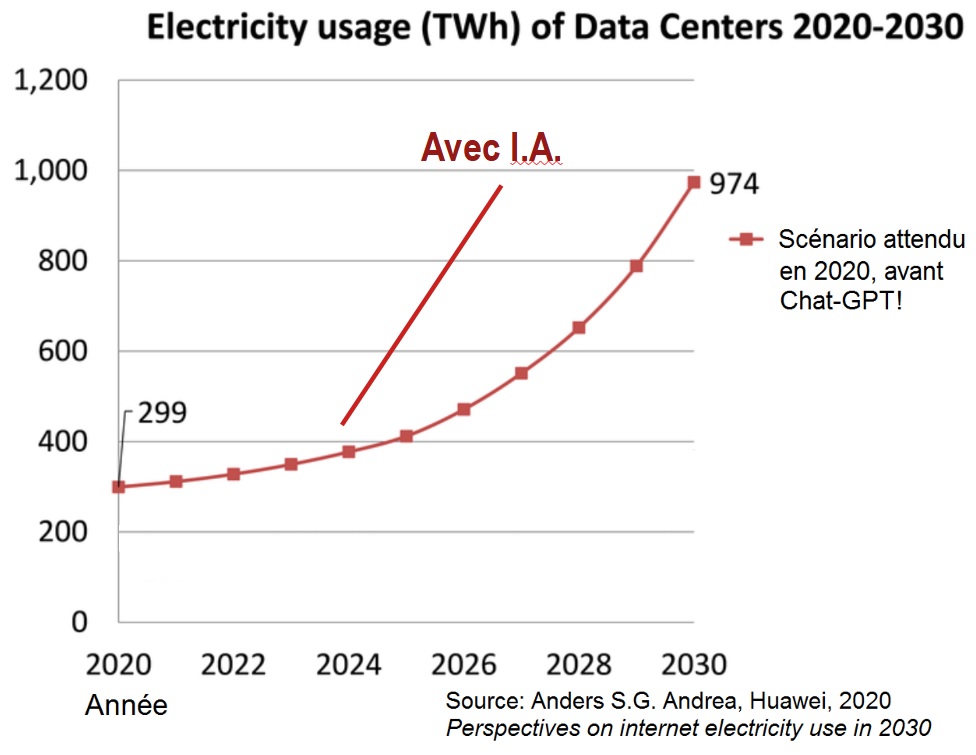 electricite avec IA