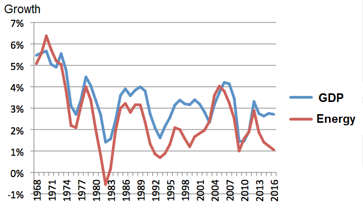 Correlation between growth and energy consumption