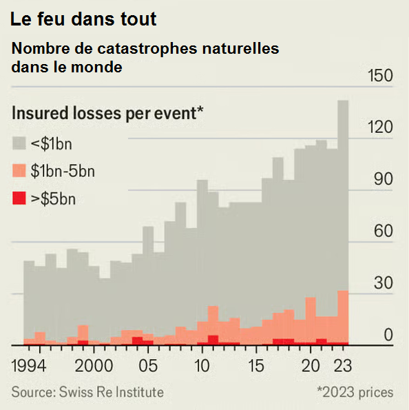 Economist Nb of natural catastrophes FR