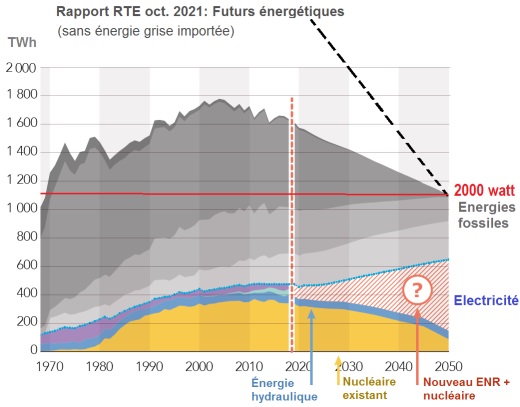 Scenario RTE energie 2050