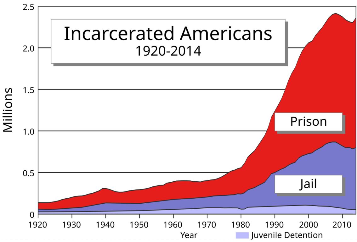 07 USA Prison jail 1920 2020 GB