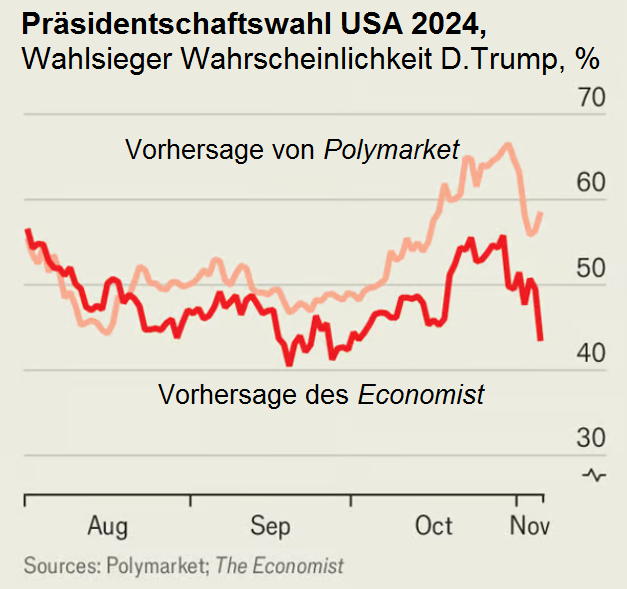 Economist wisdom of crowd election 2024 D