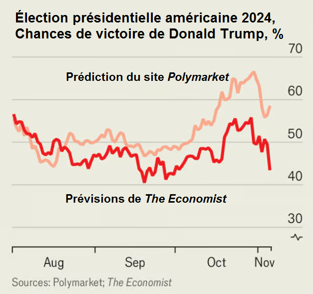 Economist wisdom of crowd election 2024 F