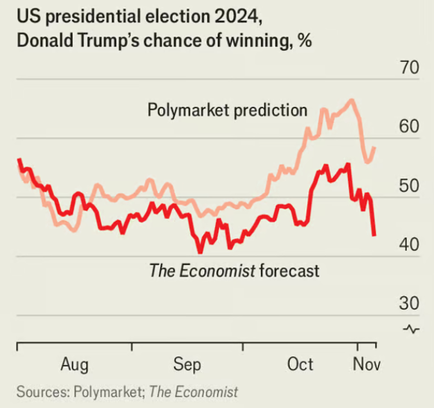 Economist wisdom of crowd election 2024