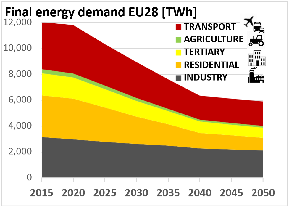 Energie absenkung EU28 Szenario 2050