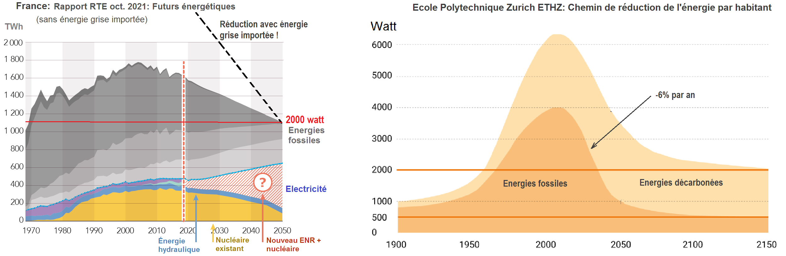 RTE ETH energie evolution avec grise